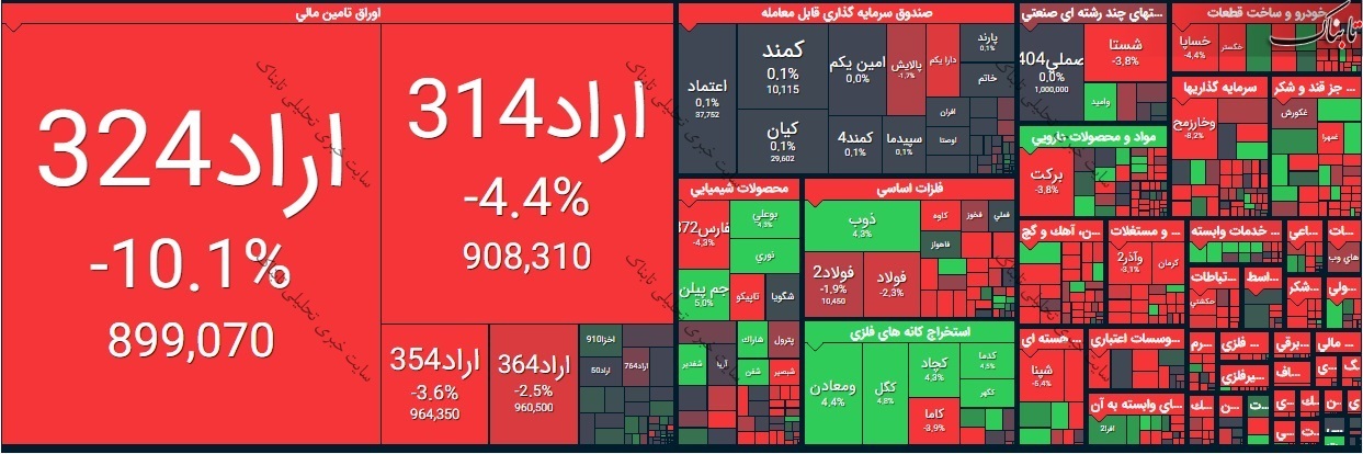 گزارش بورس امروز سه شنبه ۵ مرداد ۱۴۰۰ | نقشه بورس امروز چگونه بود؟