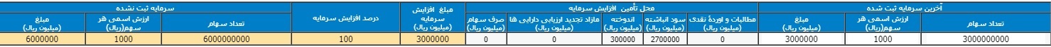 کدام نمادهای بورسی افزایش سرمایه دارند؟