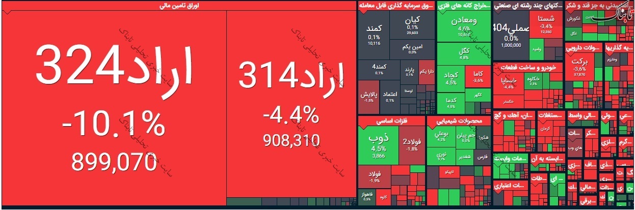 گزارش بورس امروز سه شنبه ۵ مرداد ۱۴۰۰ | نقشه بورس امروز چگونه بود؟