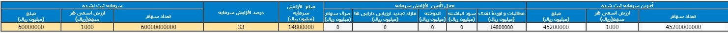 کدام نمادهای بورسی افزایش سرمایه دارند؟