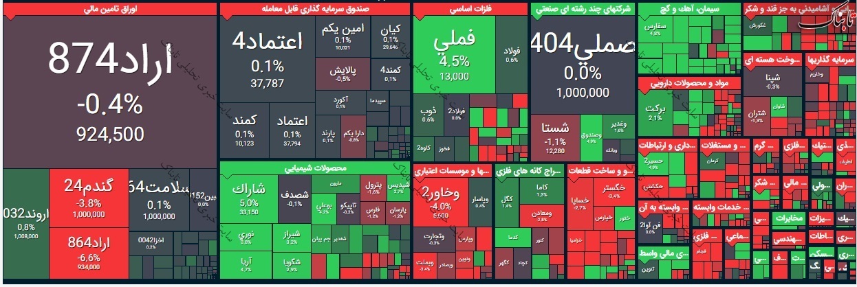 گزارش بورس امروز چهارشنبه ۶ مرداد ۱۴۰۰ | صف نشینی برای خرید این نمادها