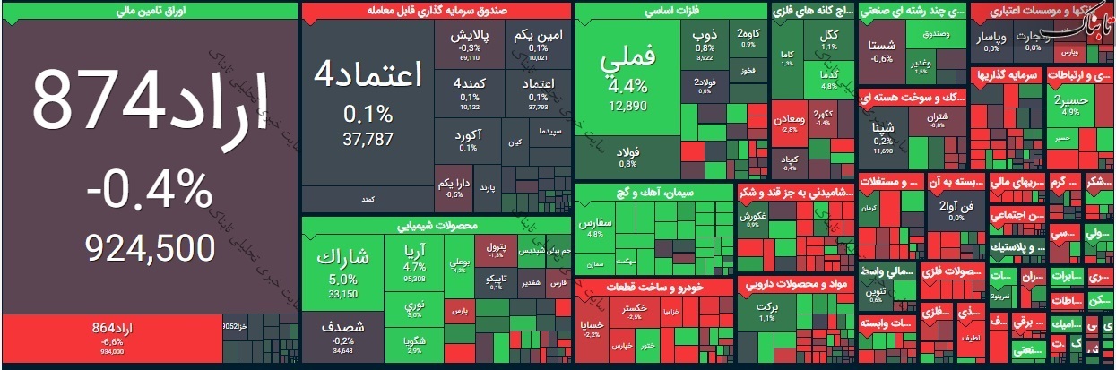 گزارش بورس امروز چهارشنبه ۶ مرداد ۱۴۰۰ | صف نشینی برای خرید این نمادها