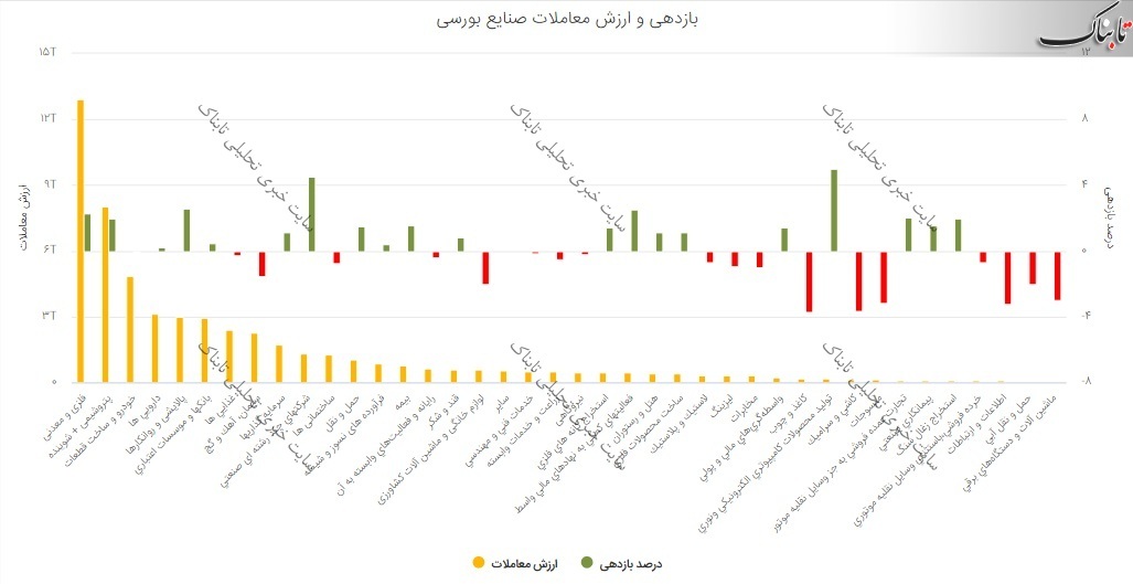 گزارش بورس امروز شنبه ۹ مرداد ۱۴۰۰ | جهش شاخص ها در آخرین هفته دولت تدبیر و امید