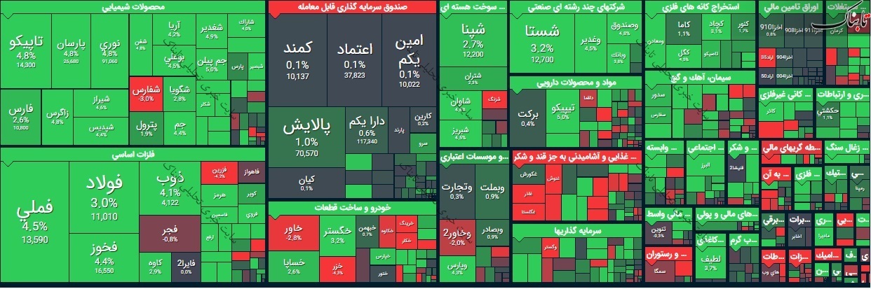 گزارش بورس امروز شنبه ۹ مرداد ۱۴۰۰ | جهش شاخص ها در آخرین هفته دولت تدبیر و امید