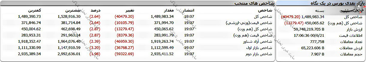 گزارش بورس امروز یکشنبه ۲۱ شهریور ۱۴۰۰ | استقبال سرد بازار سرمایه از گروسی