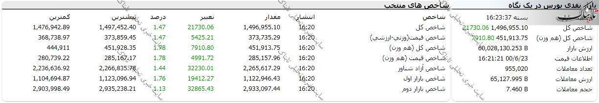 گزارش بورس امروز سه شنبه ۲۳ شهریور ۱۴۰۰ | سهامداران فروشنده این نمادها بودند