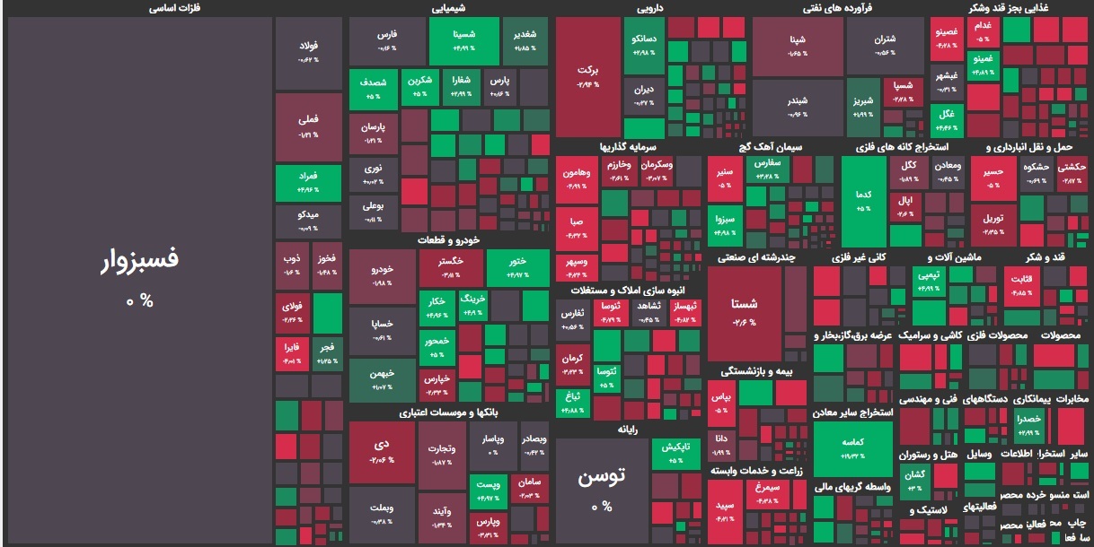 گزارش بورس امروز چهارشنبه ۲۴ شهریور ۱۴۰۰ | زیان ده ترین نمادها در بورس امروز