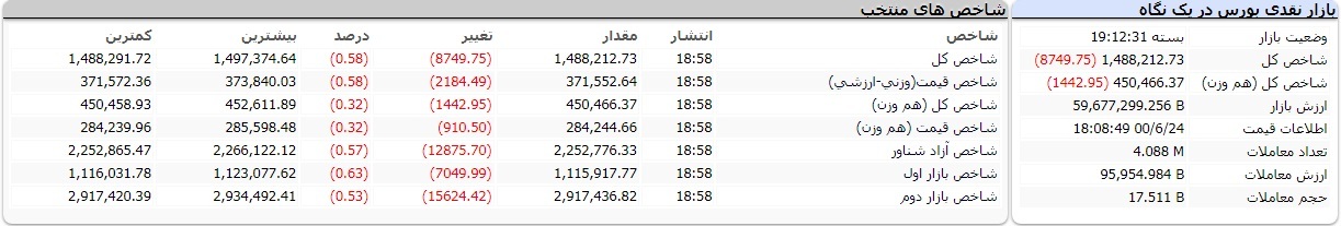 گزارش بورس امروز چهارشنبه ۲۴ شهریور ۱۴۰۰ | زیان ده ترین نمادها در بورس امروز