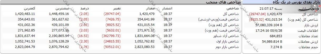 گزارش بورس امروز یکشنبه ۲۸ شهریور ۱۴۰۰ | سهامداران برای فروش این نمادها به صف نشستند