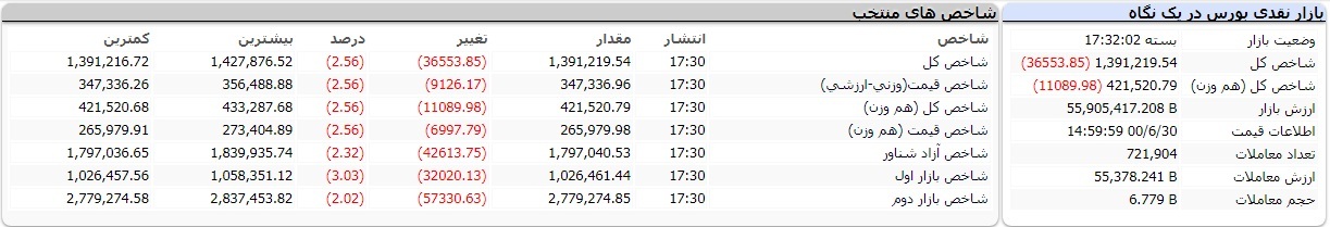 گزارش بورس امروز سه شنبه ۳۰ شهریور ۱۴۰۰ | کانال ۱.۴ میلیون واحد هم پرید