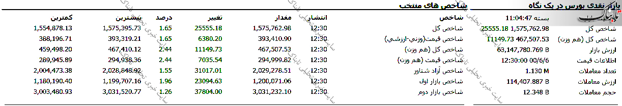 گزارش بورس امروز شنبه ۶ شهریور ۱۴۰۰ | بیشترین کاهش قیمت در این نمادها