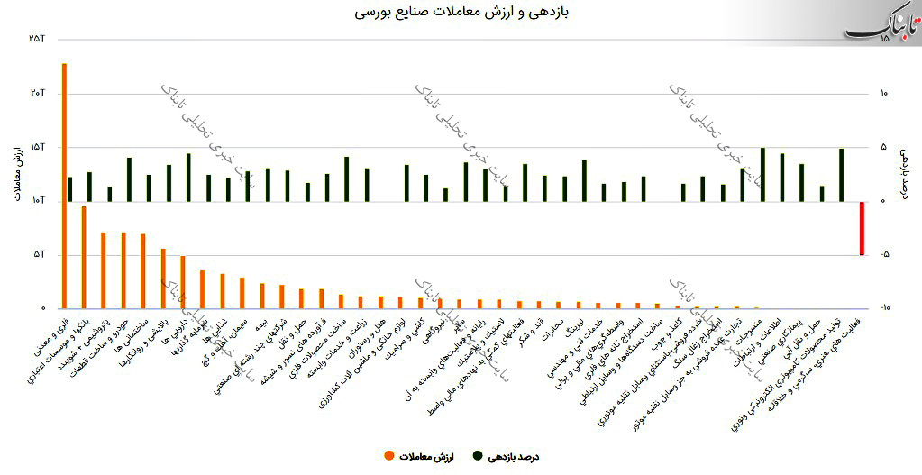 گزارش بورس امروز شنبه ۶ شهریور ۱۴۰۰ | بیشترین کاهش قیمت در این نمادها