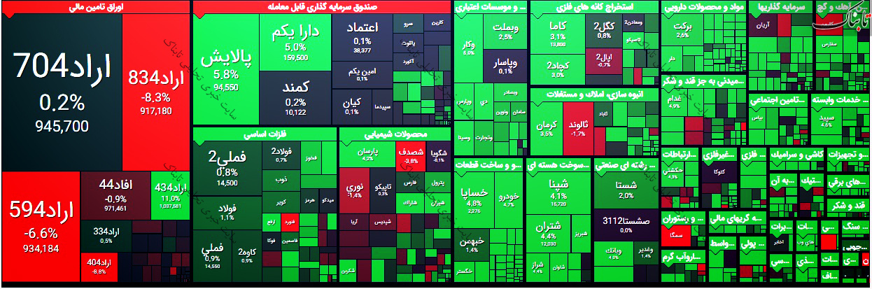 گزارش بورس امروز شنبه ۶ شهریور ۱۴۰۰ | بیشترین کاهش قیمت در این نمادها