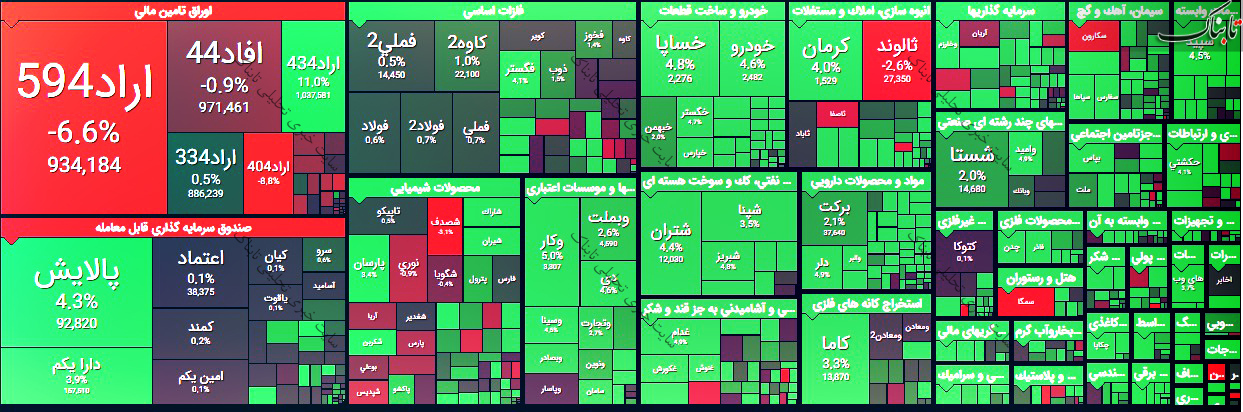 گزارش بورس امروز شنبه ۶ شهریور ۱۴۰۰ | بیشترین کاهش قیمت در این نمادها