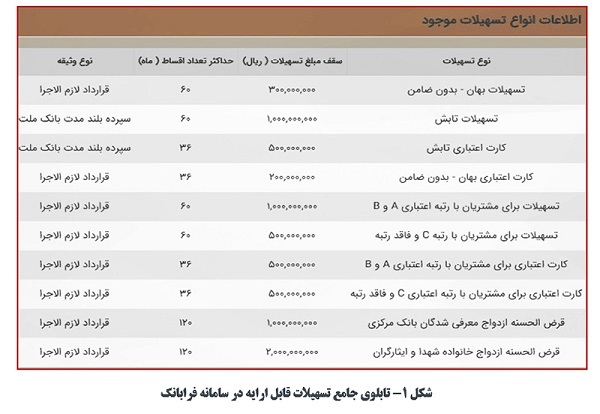 تشریح عملکرد بانک ملت در زمینه تسهیلات فرابانک