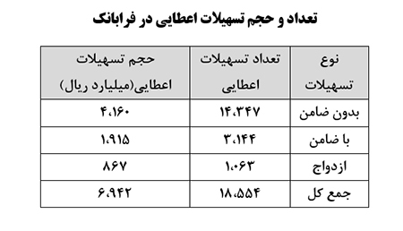 تشریح عملکرد بانک ملت در زمینه تسهیلات فرابانک