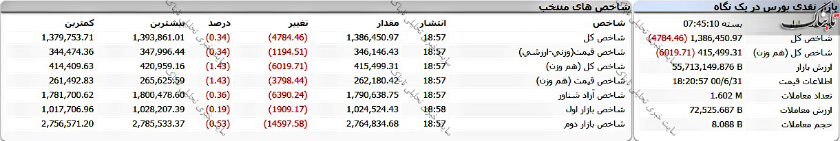 گزارش بورس امروز چهارشنبه ۳۱ شهریور ۱۴۰۰ | قرمزپوشی بورس در آخرین ایستگاه هفته