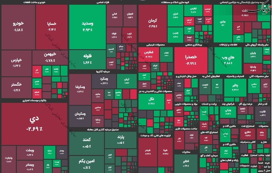 گزارش بورس امروز چهارشنبه ۲۸ مهر ۱۴۰۰ | خروج پول حقیقی از این گروه ها