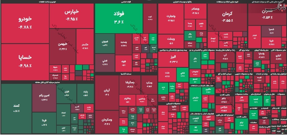 گزارش بورس امروز شنبه ۱ آبان ۱۴۰۰ | فولاد تنها سبزپوش اثرگذار بر شاخص کل