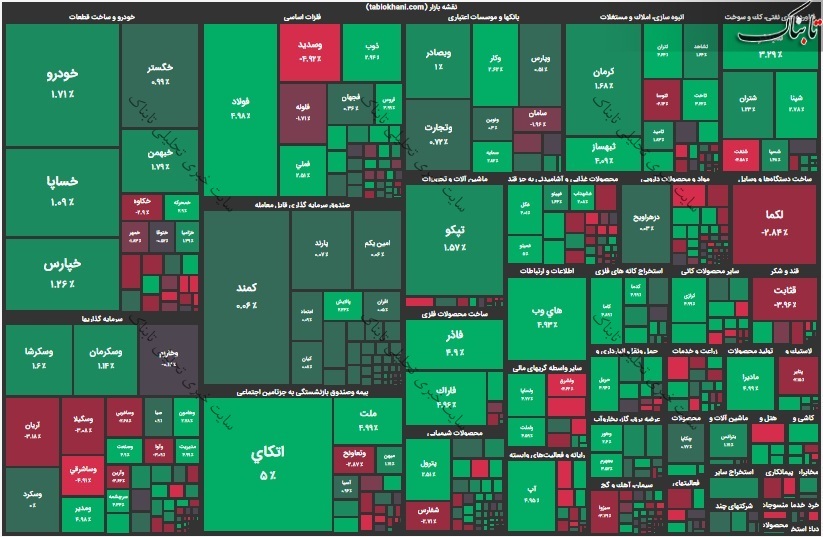 گزارش بورس امروز چهارشنبه ۵ آبان ۱۴۰۰ | دست رد حقیقی ها بر سینه این سه سهم!