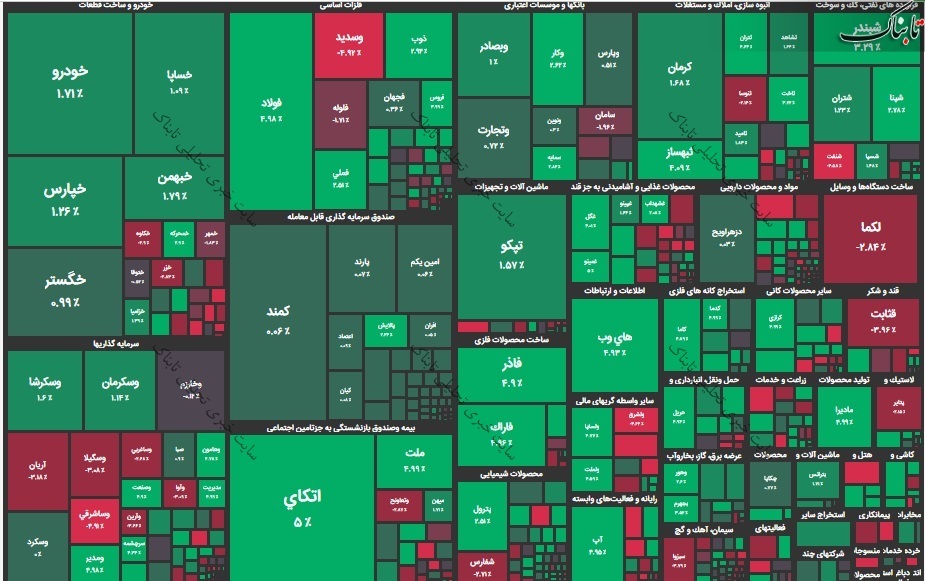 گزارش بورس امروز چهارشنبه ۵ آبان ۱۴۰۰ | دست رد حقیقی ها بر سینه این سه سهم!