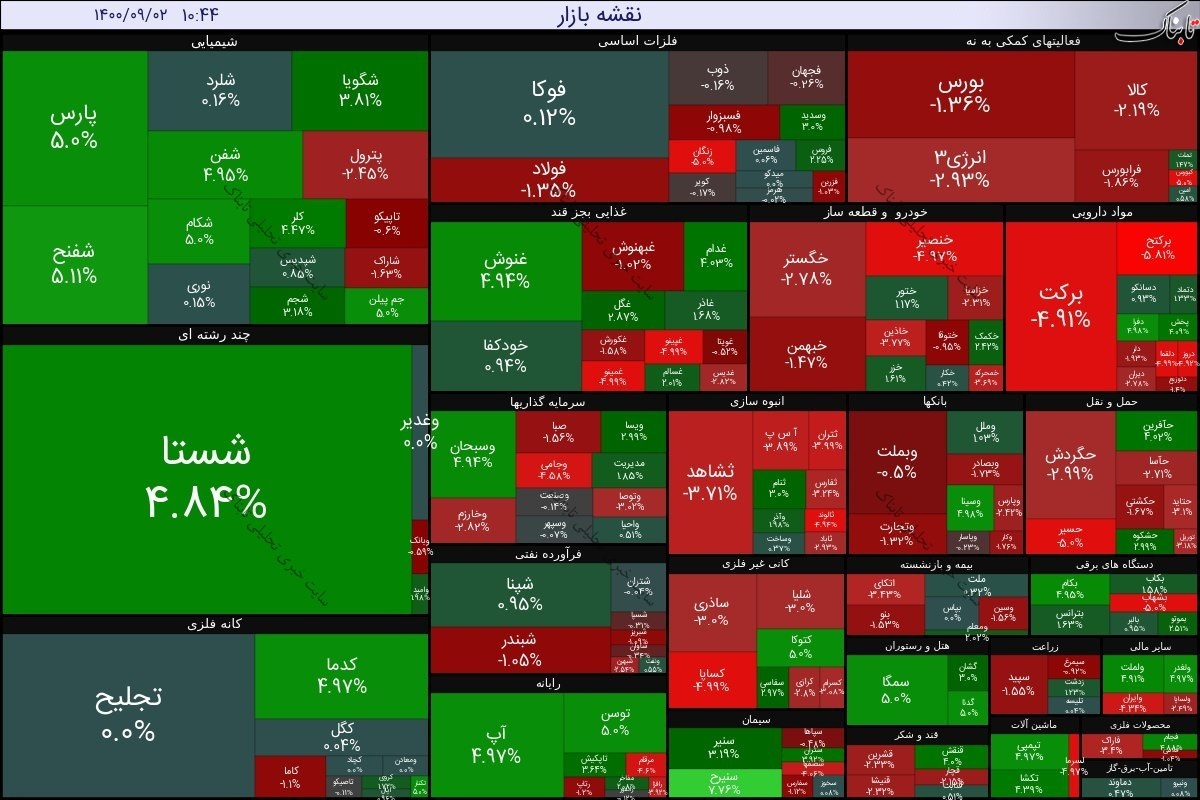 بورس امروز سه شنبه ۲ آذر ۱۴۰۰ | شستا در صدر تاثیرگذارترین نمادها