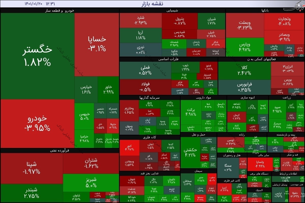 گزارش بورس امروز شنبه ۲۰ فروردین ۱۴۰۱ | خودرو تاثیرگذارترین نماد بر شاخص کل!