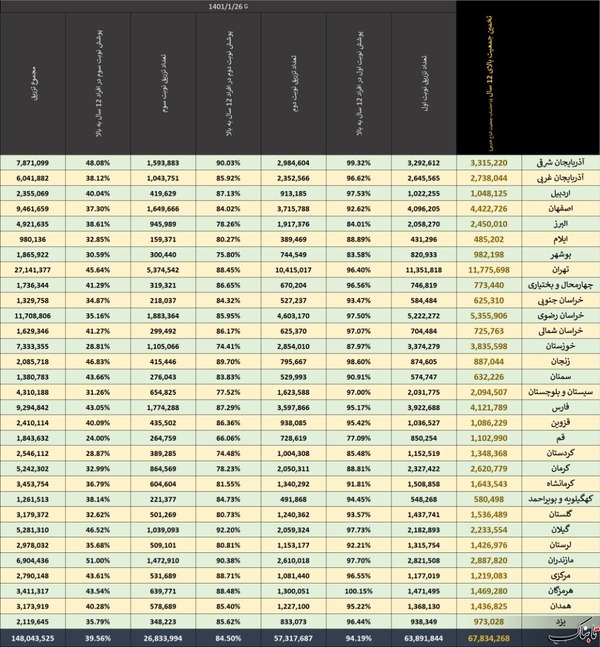 thm 269 1511812 404 - «قم» کماکان قعرنشین نرخ واکسیناسیون کرونا/ «گیلان» در جایگاه نخست تکمیل واکسیناسیون/ ثبت بالاترین میزان تزریق دوز سوم در «مازندران» / اوضاع نامطلوب تزریق دوز بوستر در کشور