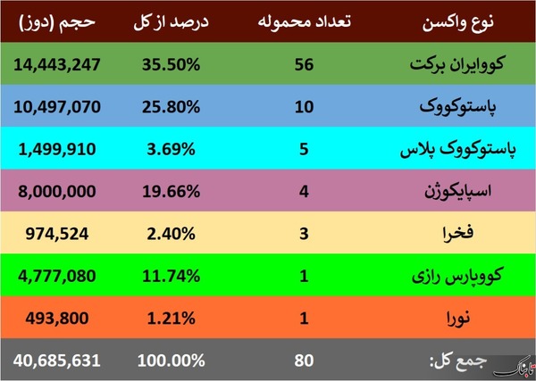 thm 156 1513049 211 - سهم ۶۶ درصدی «سینوفارم» در واکسیناسیون کرونا در ایران/ مجموع ۷ واکسن تولید داخل به ۴۰ میلیون دوز رسید/ سهم واکسن‌های ایرانی کمتر از یک پنجم