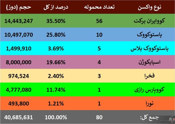 سهم ۶۶ درصدی «سینوفارم» در واکسیناسیون کرونا در ایران/ مجموع ۷ واکسن تولید داخل به ۴۰ میلیون دوز رسید/ سهم واکسن‌های ایرانی کمتر از یک پنجم