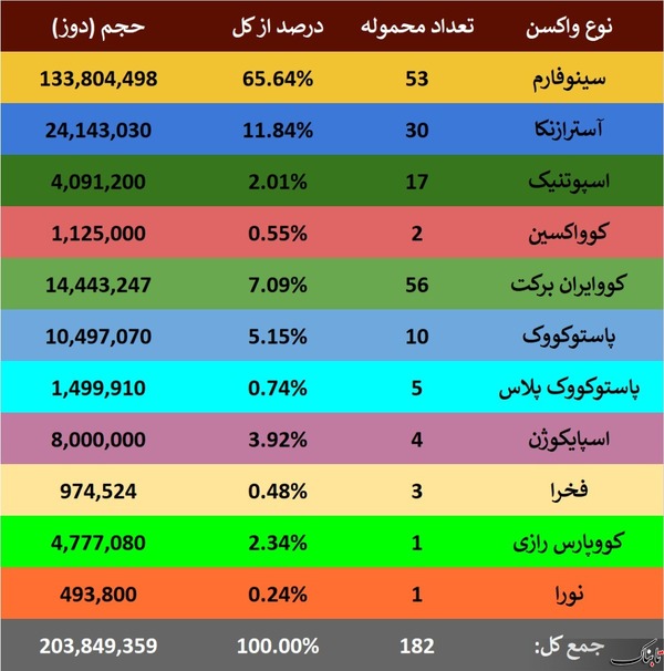 سهم ۶۶ درصدی «سینوفارم» در واکسیناسیون کرونا در ایران/ مجموع ۷ واکسن تولید داخل به ۴۰ میلیون دوز رسید/ سهم واکسن‌های ایرانی کمتر از یک پنجم