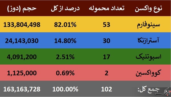 سهم ۶۶ درصدی «سینوفارم» در واکسیناسیون کرونا در ایران/ مجموع ۷ واکسن تولید داخل به ۴۰ میلیون دوز رسید/ سهم واکسن‌های ایرانی کمتر از یک پنجم