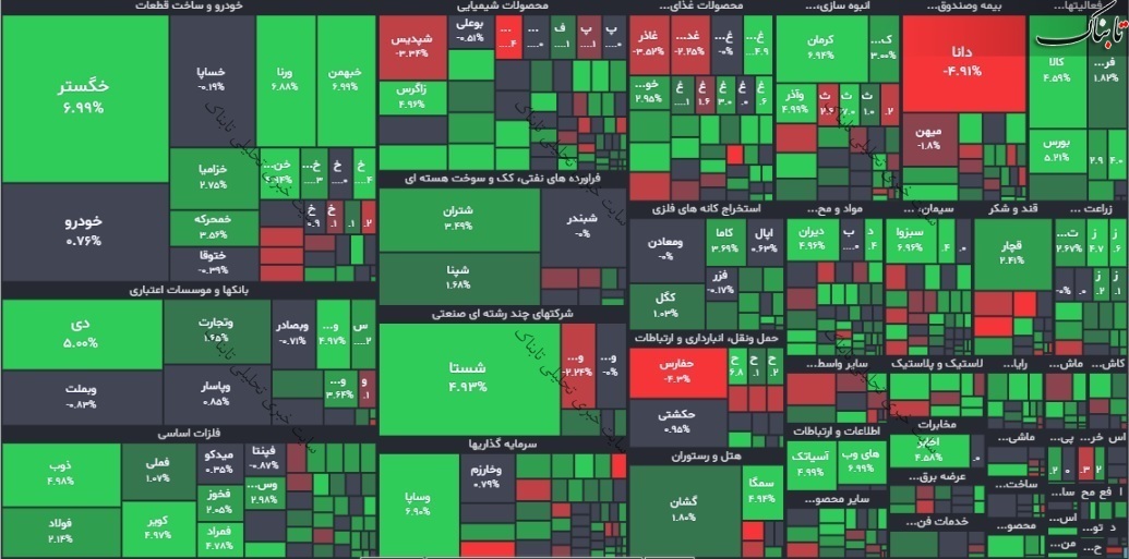 گزارش بورس امروز دوشنبه ۱۹ دی ۱۴۰۱ | تاثیرگذارترین نماد بر شاخص کل؟