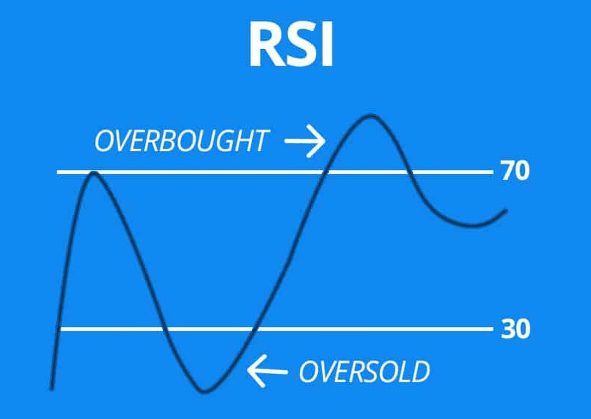 آموزش تحلیل با اندیکاتور RSI