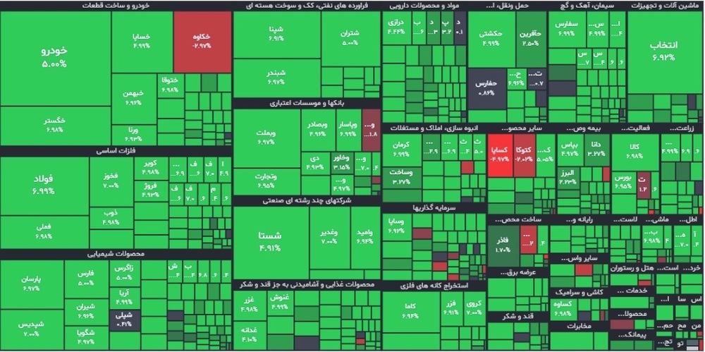 گزارش بورس امروز شنبه ۶ اسفند ۱۴۰۱ | بیشترین ورود پول حقیقی به این نماد