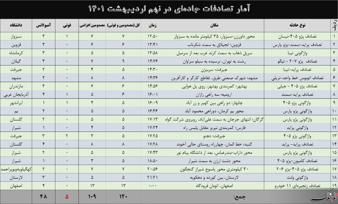 پایان جمعه ترسناک در جاده‌های کشور؛ هشدار جدی برای روز‌های پیش رو!