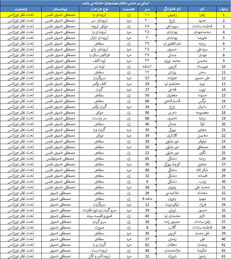خروج قطار از ریل در طبس/ افزایش جان‌باختگان به ۱۷ تن/ دو وزیر عازم محل حادثه شدند