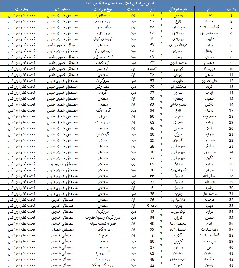 1533647 645 - خروج قطار از ریل در طبس/ افزایش جان‌باختگان به ۱۷ تن/ دو وزیر عازم محل حادثه شدند