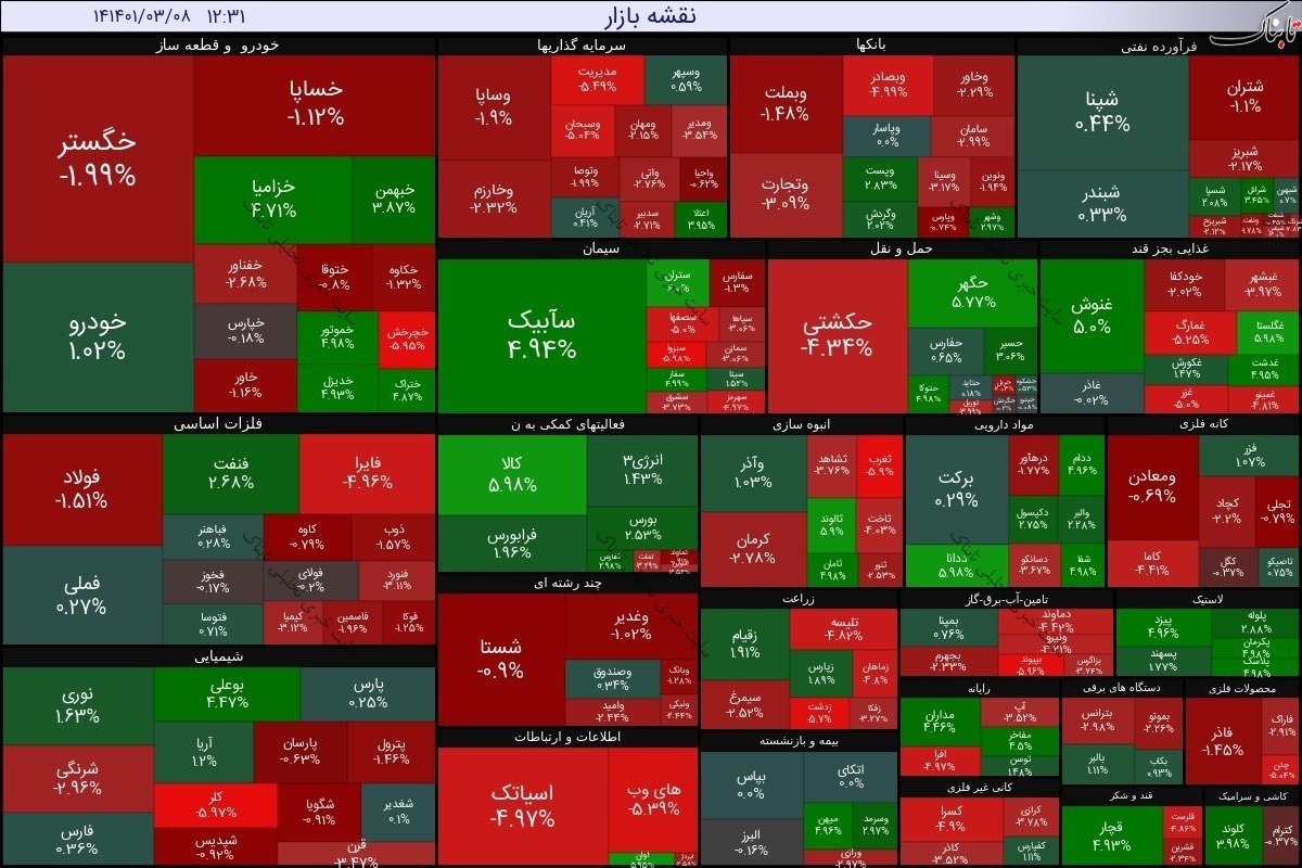 گزارش بورس امروز یکشنبه ۸ خرداد ۱۴۰۱ | سه نمادی که بیشترین اُفت قیمت را داشتند