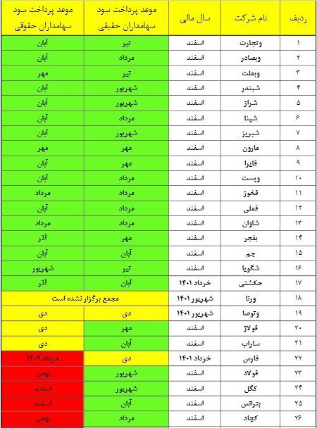 کدام شرکت ها سود سهام عدالت را پرداخت نکردند؟