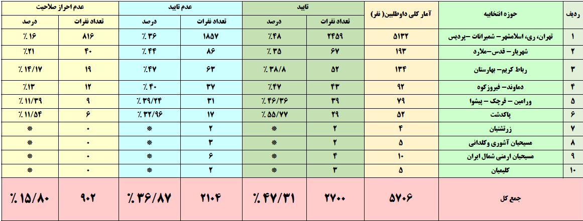 از «تایید صلاحیت» یا «رد صلاحیت» کاندیداها چه خبر؟!/ اعلام اسامی نمایندگان فعلی رد صلاحیت شده
