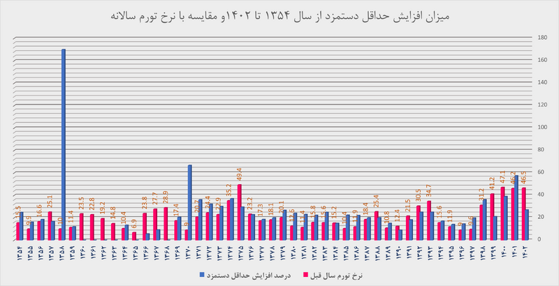 از افزایش ۱۷۰ درصدی تا ثابت ماندن دستمزد برای چند سال متوالی! +نمودار‌های مقایسه‌ای