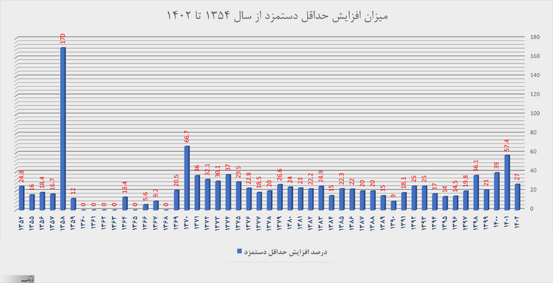 از افزایش ۱۷۰ درصدی تا ثابت ماندن دستمزد برای چند سال متوالی! +نمودار‌های مقایسه‌ای