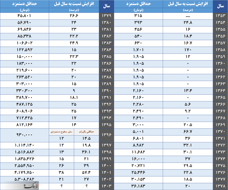 از افزایش ۱۷۰ درصدی تا ثابت ماندن دستمزد برای چند سال متوالی! +نمودار‌های مقایسه‌ای