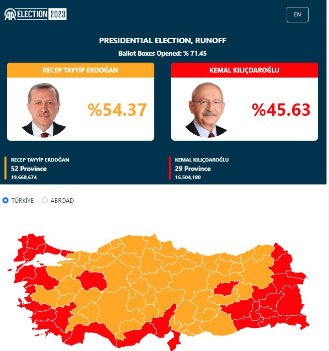 پیشتازی اردوغان در نتایج اولیه انتخابات