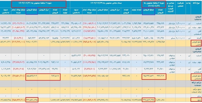 چالش‌های فولاد خوزستان؛ از افزایش هزینه‌ها تا کاهش بی‌سابقه صادرات