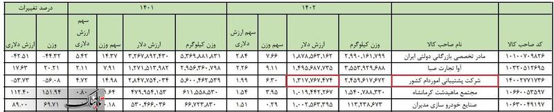 شرکتی که بیش از یک میلیارد دلار دولتی گرفت/ عدم بازپرداخت تسهیلات ۷،۰۰۰،۰۰۰،۰۰۰،۰۰۰ تومانی از بانک‌ها