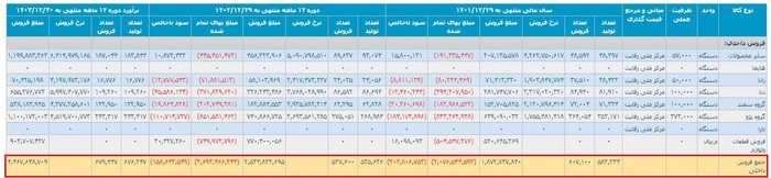 اختصاصی/ کشف «انبارِ خواب» ایران خودرو از لابلای اعداد و ارقام؛ آقای وزیر صمت خبر دارید؟