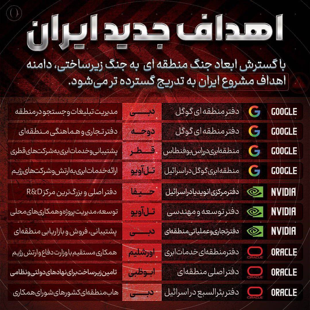روزدوازدهم جنگ/بارش فتاح، عماد، خیبر و قدر روی تل&zwnj;آویو و بیت شمیش/ نابودی زیرساخت&zwnj;های عملیاتی ارتش شرور آمریکا/بروزرسانی می شود