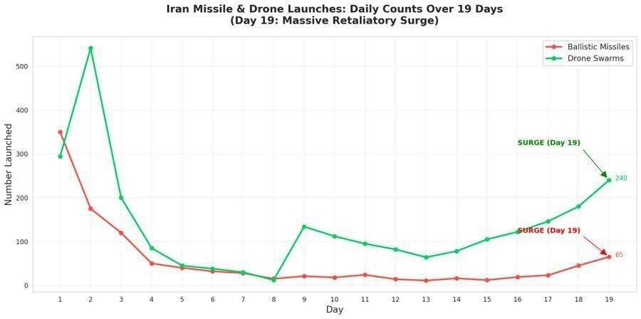 روز بیستم/موج جدید حملات به تل&zwnj;آویو/ بروزرسانی می شود